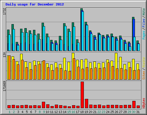 Daily usage for December 2012