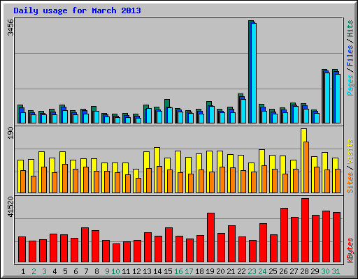 Daily usage for March 2013