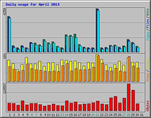 Daily usage for April 2013