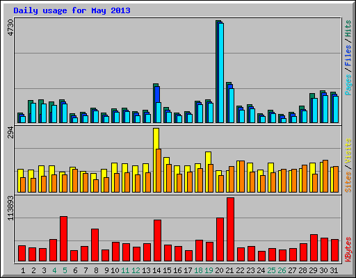 Daily usage for May 2013