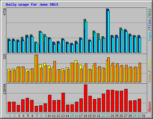Daily usage for June 2013