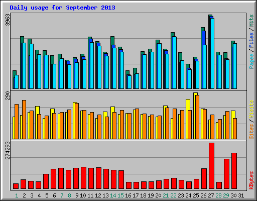 Daily usage for September 2013
