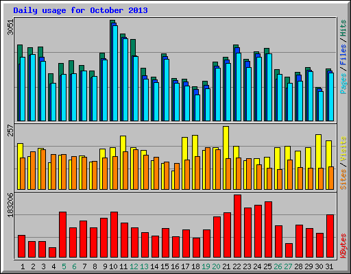 Daily usage for October 2013