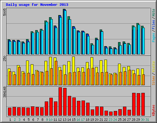 Daily usage for November 2013