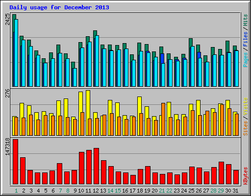 Daily usage for December 2013