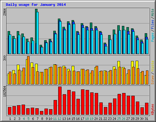 Daily usage for January 2014