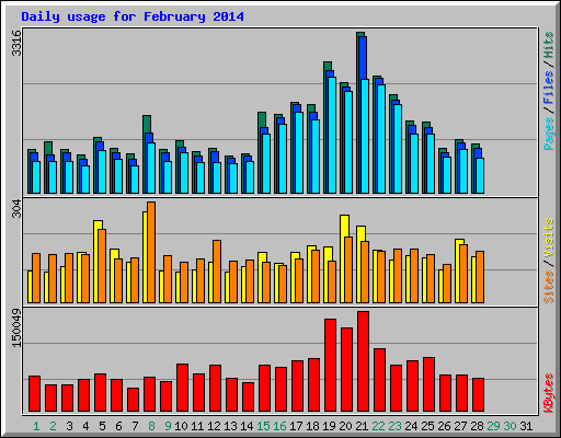 Daily usage for February 2014
