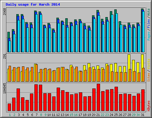 Daily usage for March 2014