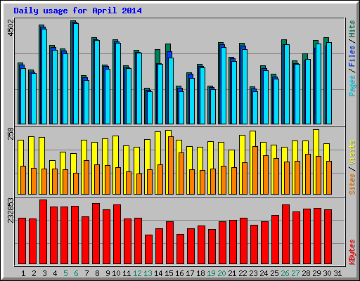 Daily usage for April 2014