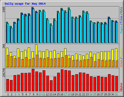 Daily usage for May 2014