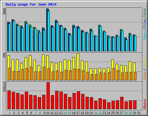 Daily usage for June 2014