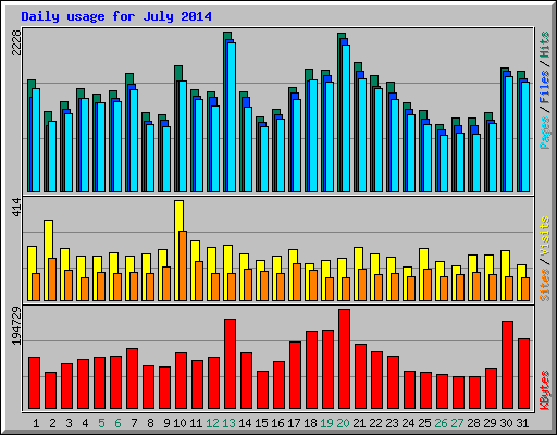 Daily usage for July 2014