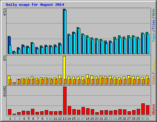 Daily usage for August 2014