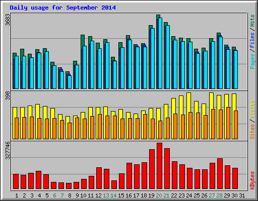 Daily usage for September 2014