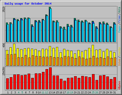 Daily usage for October 2014