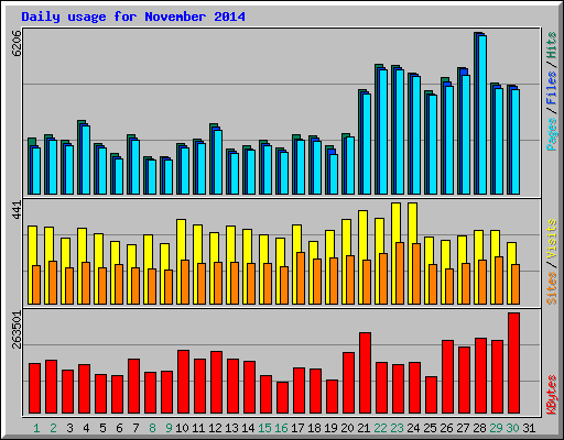 Daily usage for November 2014