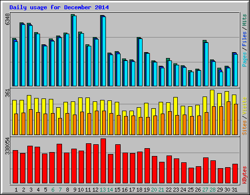 Daily usage for December 2014