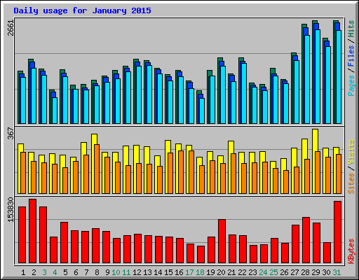 Daily usage for January 2015