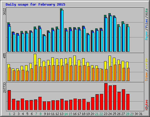 Daily usage for February 2015