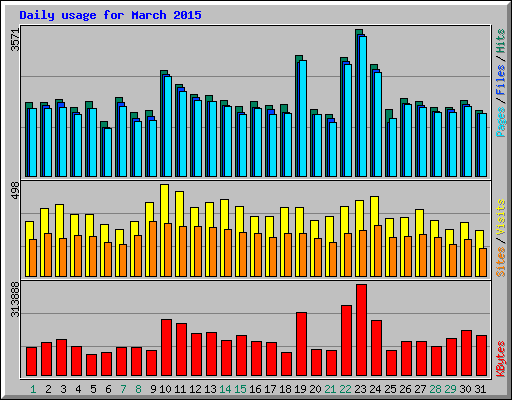 Daily usage for March 2015