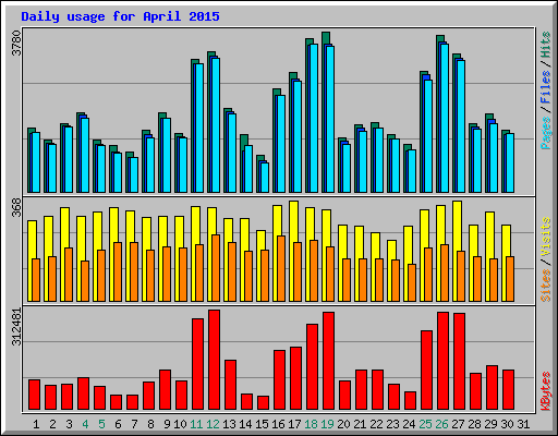 Daily usage for April 2015
