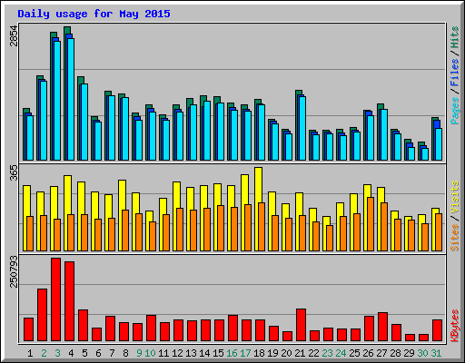 Daily usage for May 2015