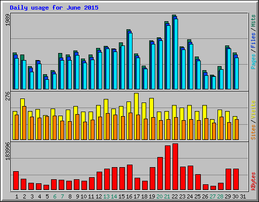 Daily usage for June 2015
