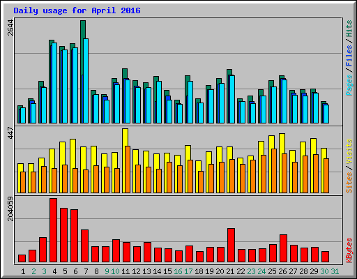 Daily usage for April 2016