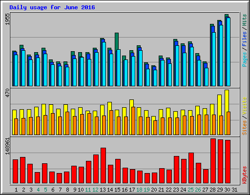 Daily usage for June 2016