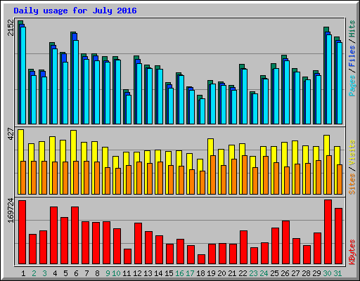Daily usage for July 2016