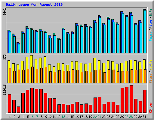 Daily usage for August 2016