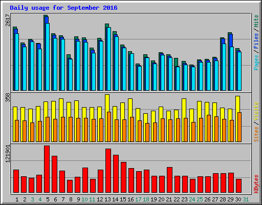 Daily usage for September 2016