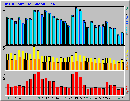 Daily usage for October 2016