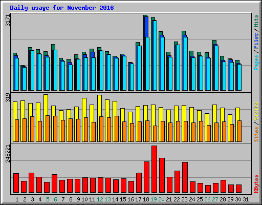 Daily usage for November 2016