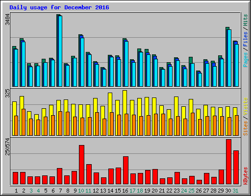 Daily usage for December 2016