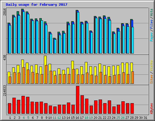 Daily usage for February 2017