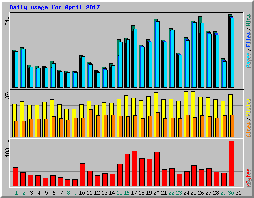 Daily usage for April 2017