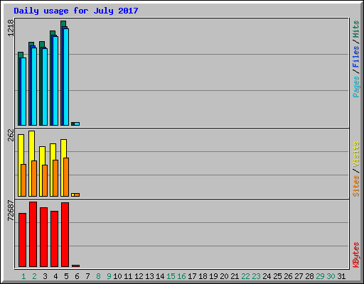 Daily usage for July 2017