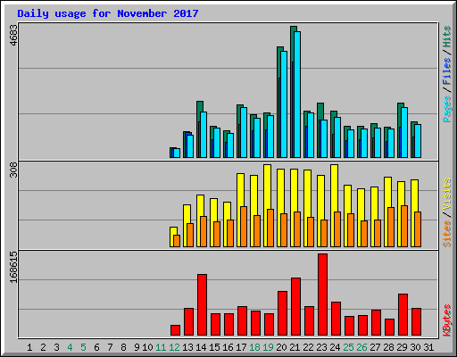 Daily usage for November 2017