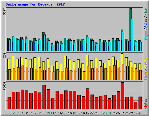 Daily usage for December 2017