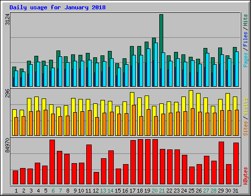 Daily usage for January 2018