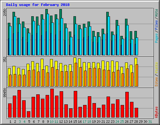 Daily usage for February 2018