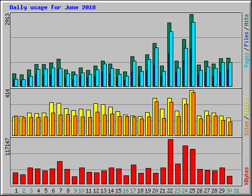 Daily usage for June 2018