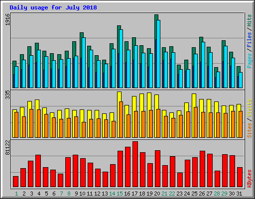 Daily usage for July 2018