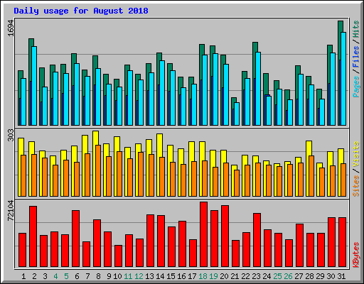 Daily usage for August 2018