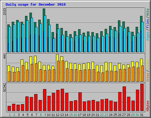 Daily usage for December 2018