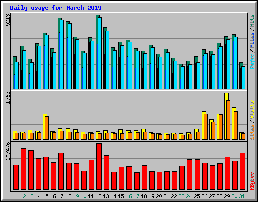 Daily usage for March 2019