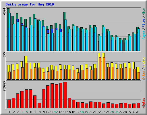 Daily usage for May 2019