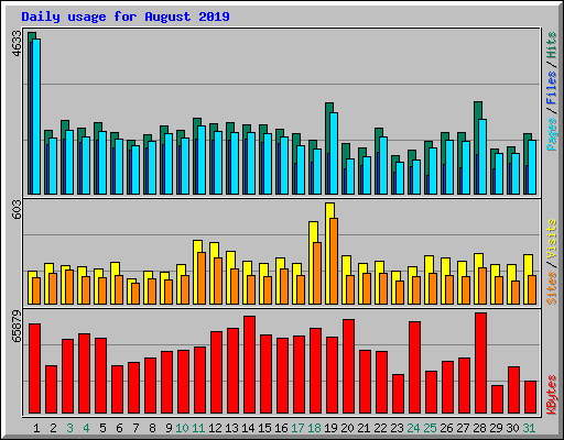 Daily usage for August 2019