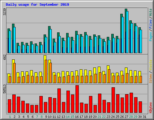 Daily usage for September 2019